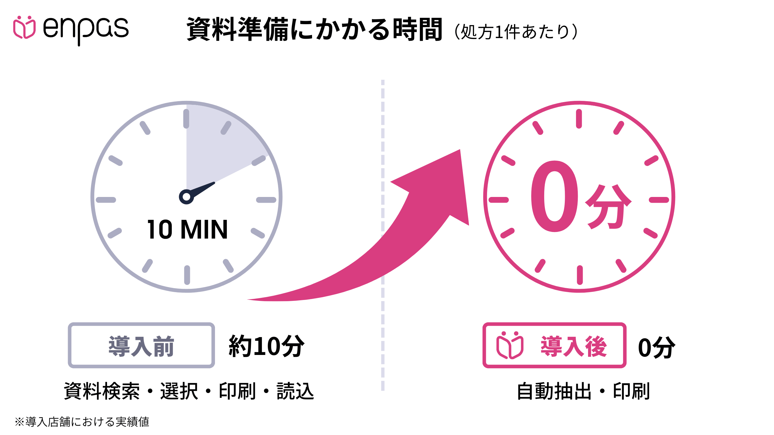 資料準備時間を削減するインフォグラフィック
