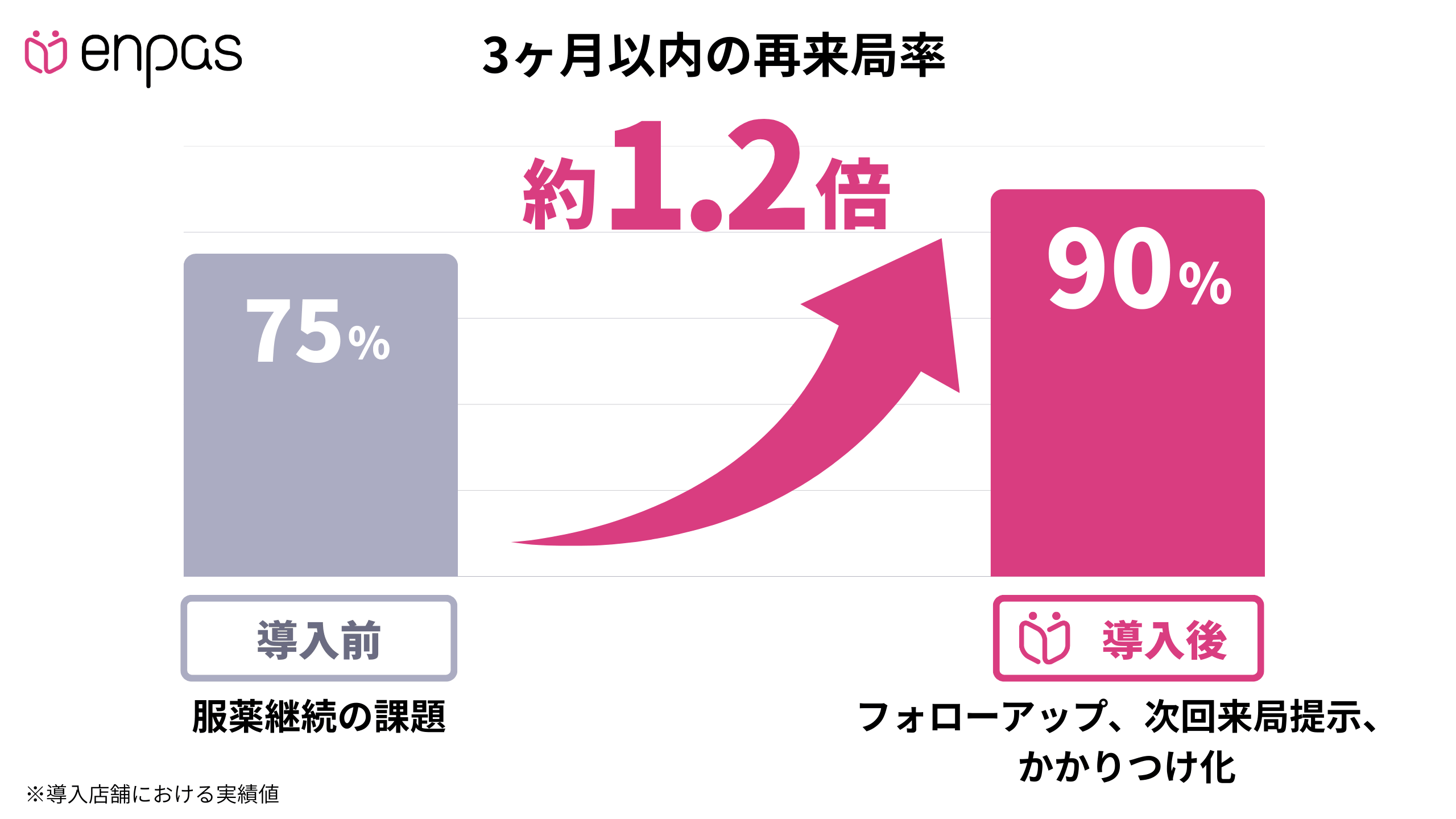服薬継続率の向上と「かかりつけ化」による再来局率の向上のインフォグラフィック